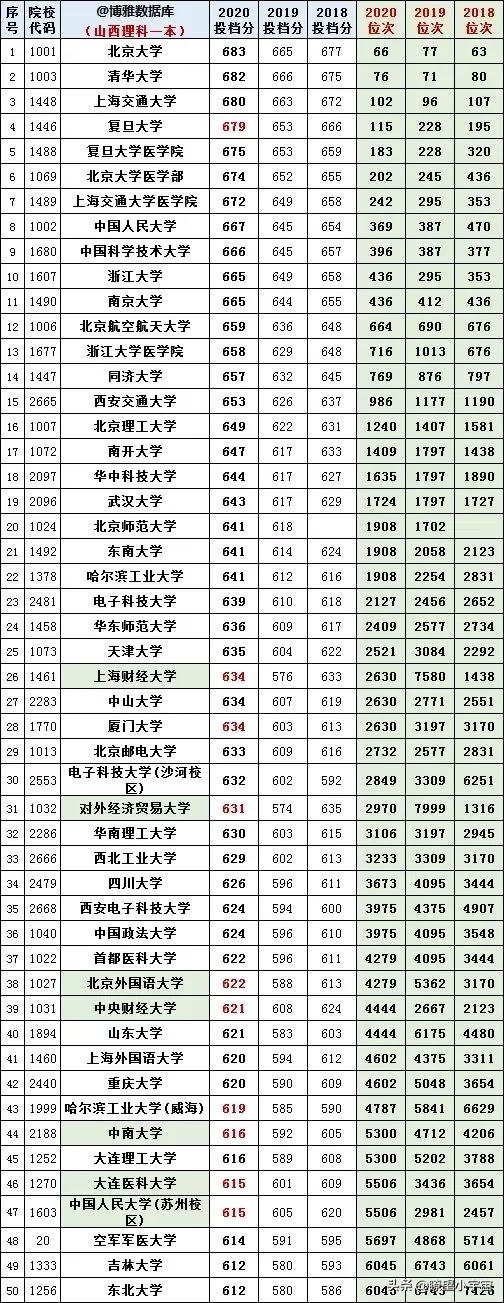 2021年全国高校在山西招生投档线权威预测出炉，建议收藏参考