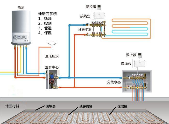 暖暖新家，你需要选好一套舒适的地暖系统