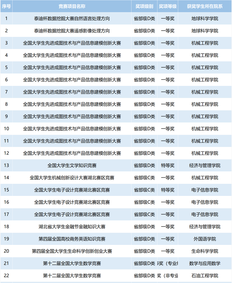 前列！接连捧回国家级、省部级2642项大奖，湖北这所大学实力爆棚