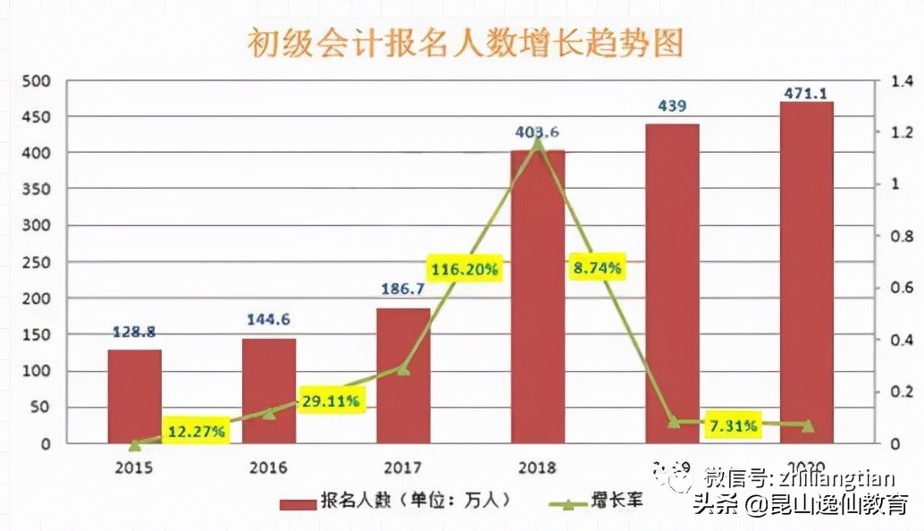 管理会计是否有用？为什么要考初级会计？