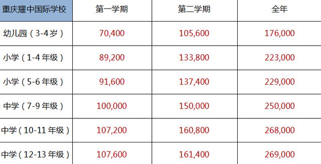 重庆最“贵”的学校，一年学费高达20万！什么条件才读得起？