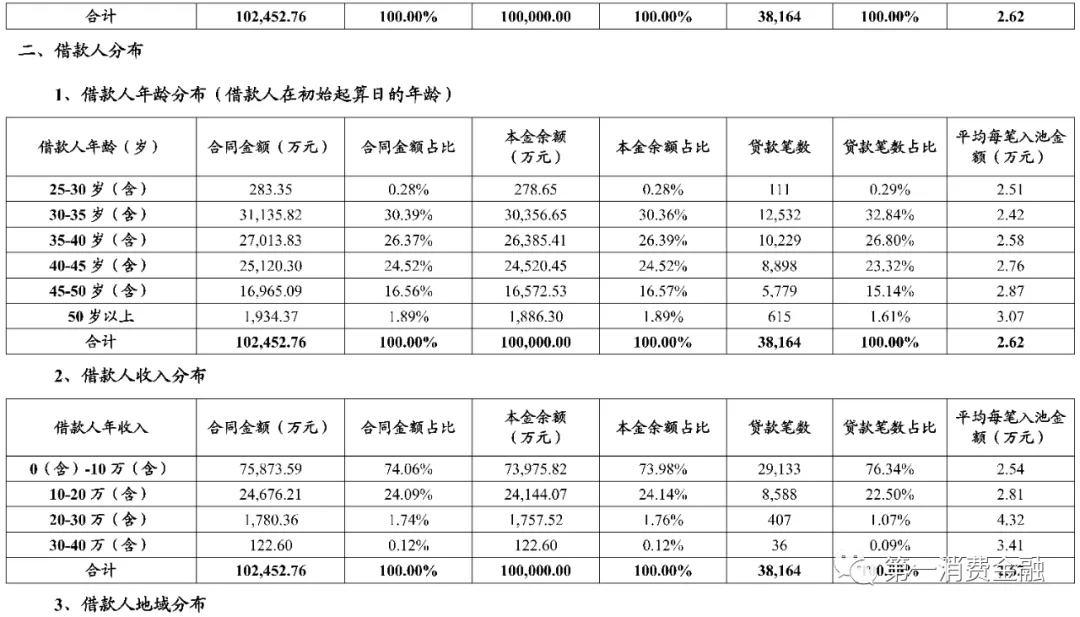 体制内大额现金贷真香!借款人平均年龄39岁,不良率低至1.6%