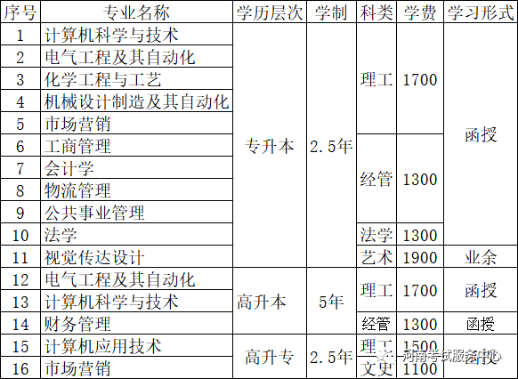 郑州轻工业大学2020年成人高考招生简章