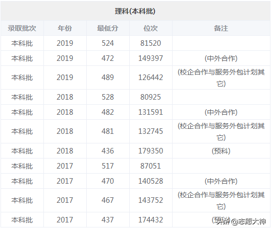 烟台大学今年怎么报，老师来教你（附专业详细分数线及分析）