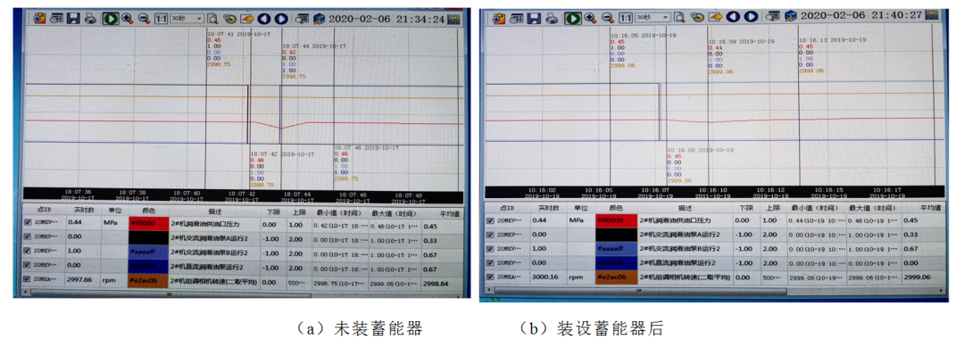 加装蓄能器可以极大提高大型调相机润滑油系统的运行稳定性
