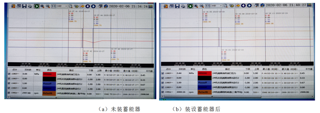 加裝蓄能器可以極大提高大型調相機潤滑油系統的運行穩定性