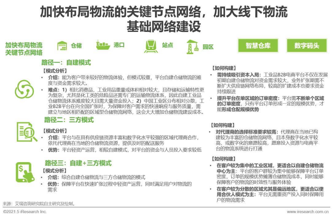 2021年中国工业品B2B市场研究报告