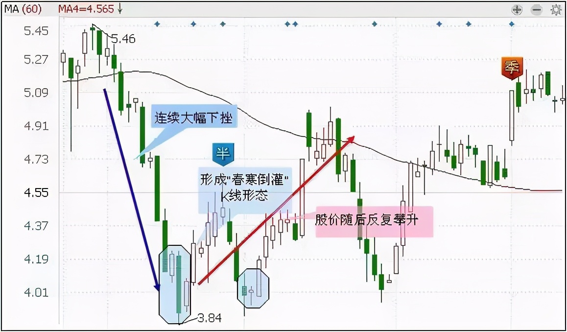 最适合抄底的30种K线形态（附图）