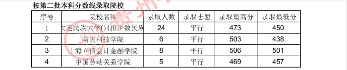 2022高考：2021年贵州省国家专项计划录取分数线