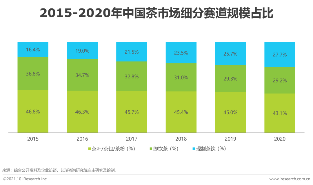 2021年中国新式茶饮行业研究报告