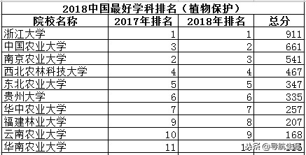 农林类专业中国十强院校排行榜，了解一下