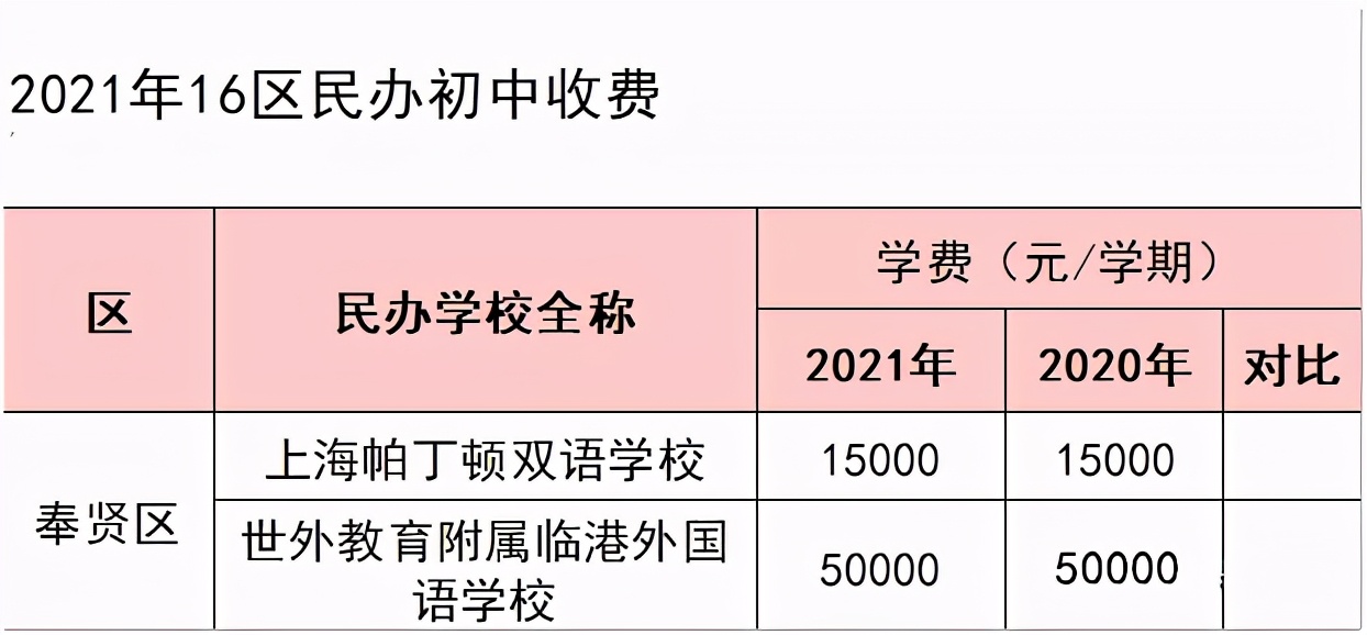 2021各区民办收费普涨！最高上涨7500元/学期