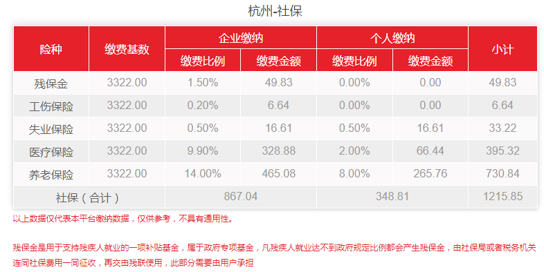2021年浙江杭州新社保基数公布了！需要交多少社保费用？