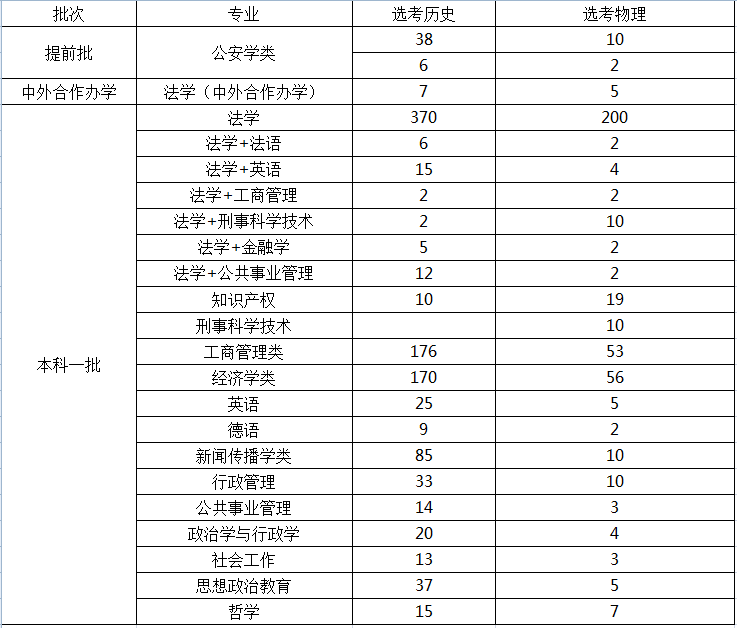 西南政法大学6个双学士学位招生，重庆1496人，你准备好了吗？