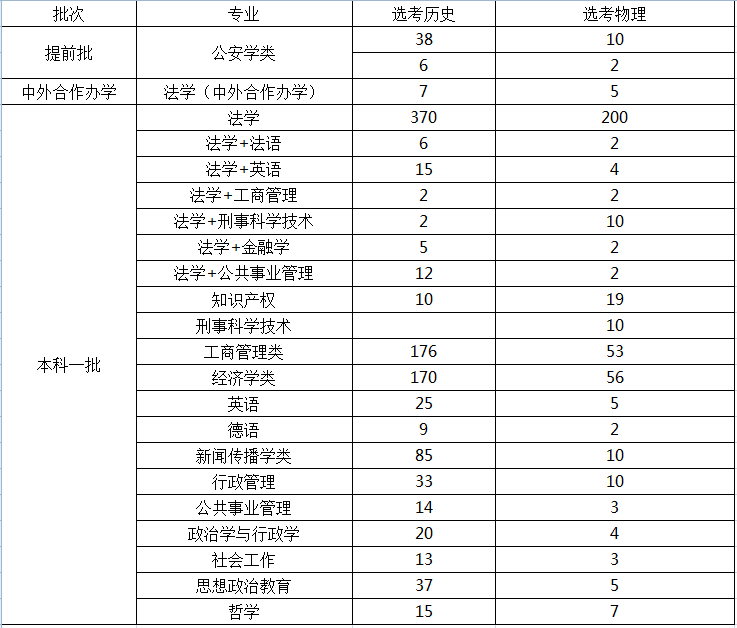 2021年西政在重慶招生計劃