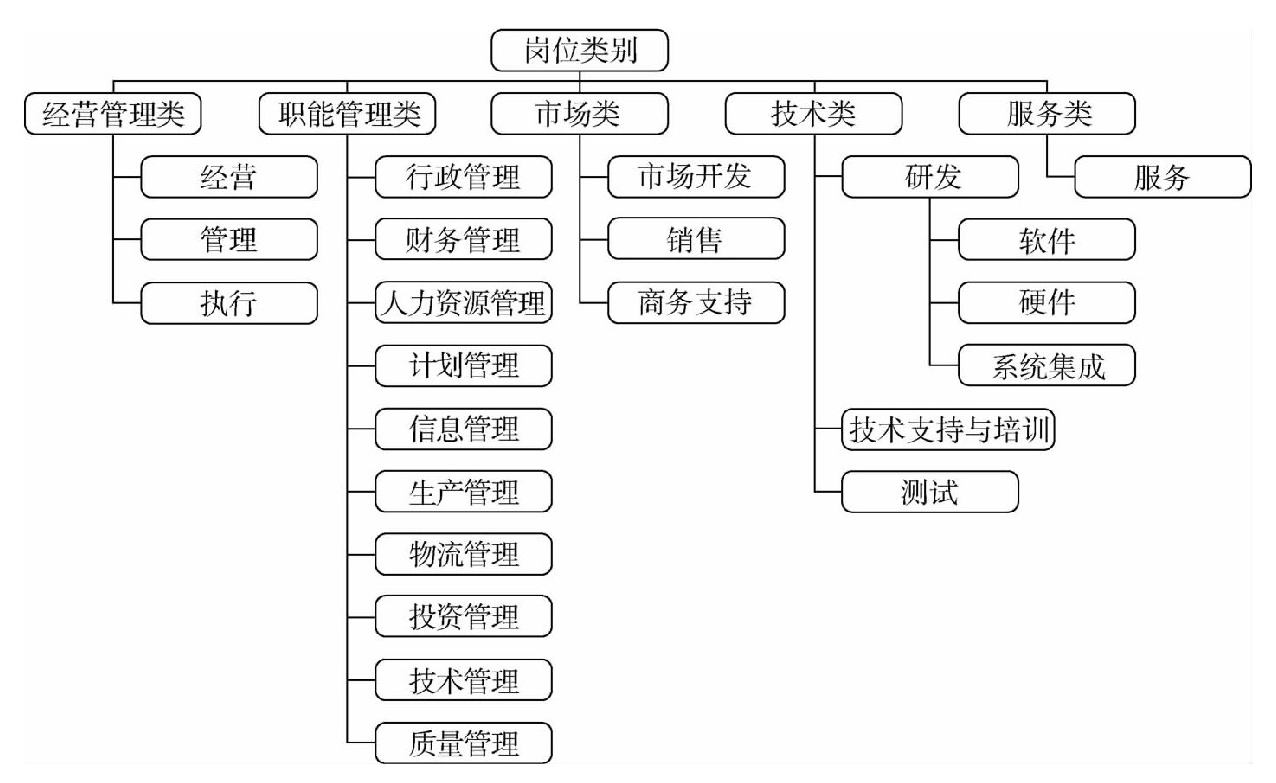 岗位分类的作用和方法