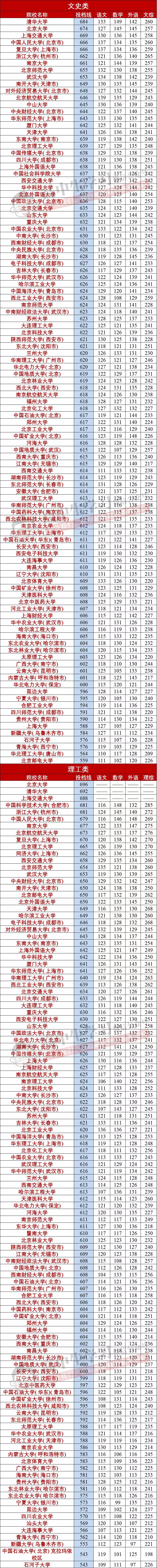 全国31省市高考分数线汇总，看看你目前的分数能上几本？