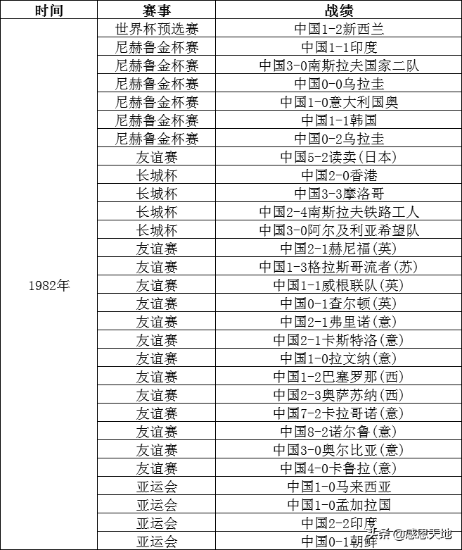 国足历史战绩表(1980—1982年国足战绩统计，看看那时的国足是不是亚洲强队)