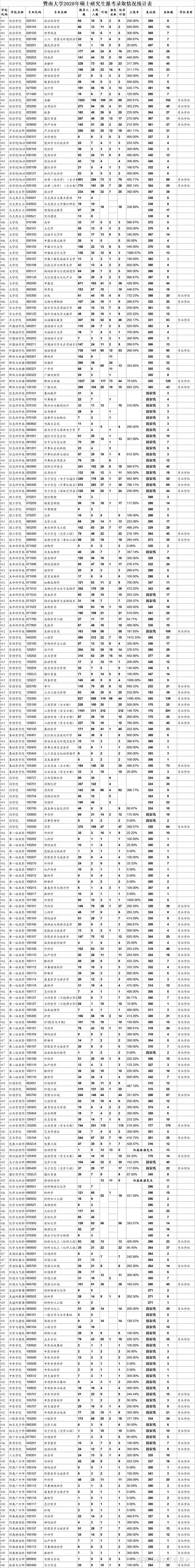 暨南大学20-21年考研报录比数据，报考人数、过线人数、录取人数