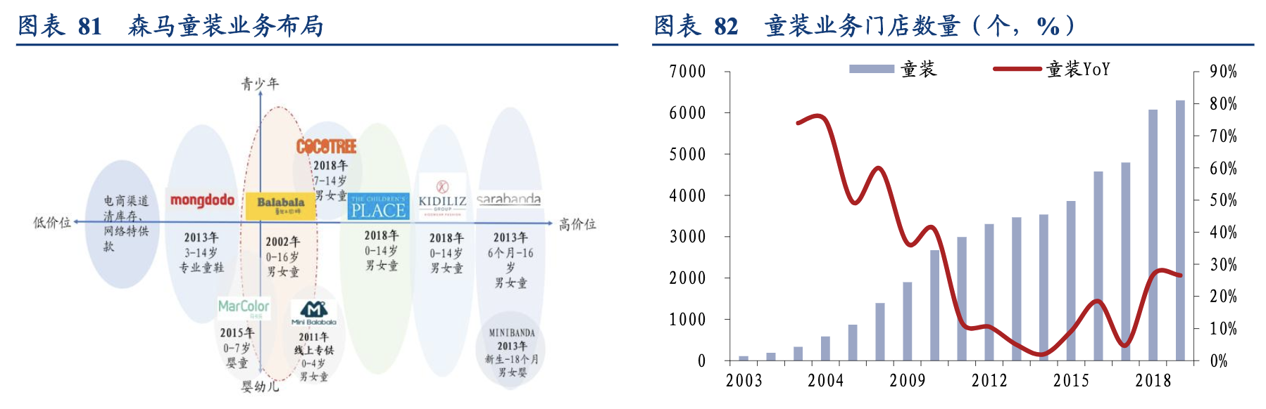 【公司深度】森马服饰：双赛道多品牌全面布局，童装电商共同发力