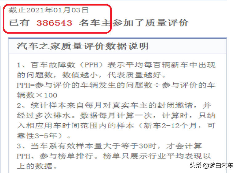 官宣！2020年SUV质量排名完整版：78款合格，有你的车么