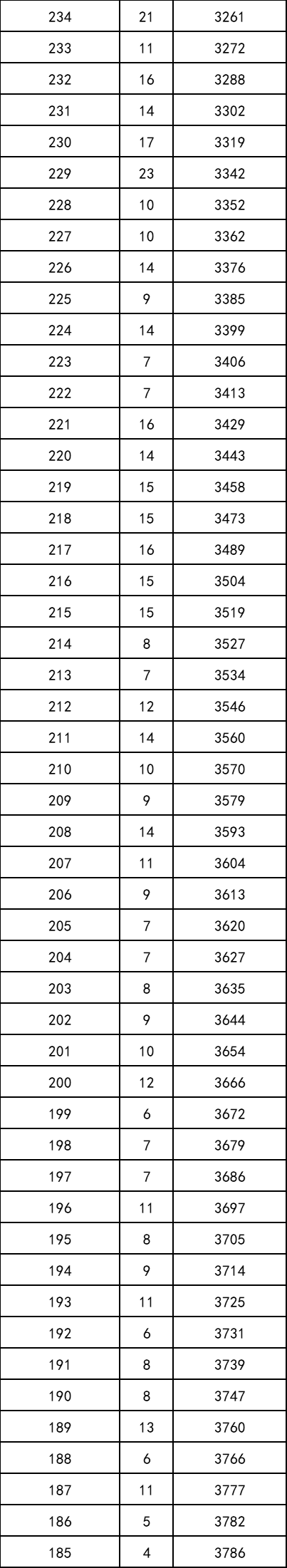 重磅！2021年陕西高考一分段统计表出炉！附志愿填报注意事项