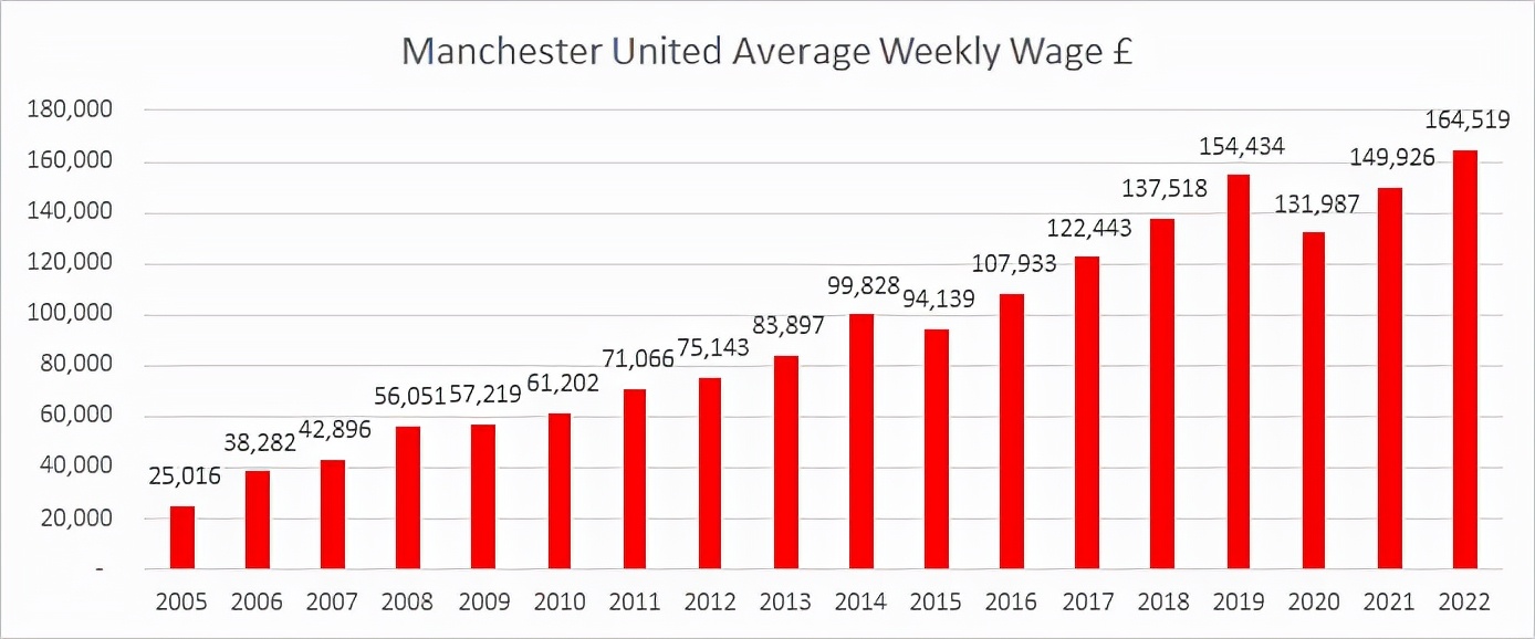 曼联对内薪资排行(曼联周薪排行：C罗第一，格巴才排第五名，红魔不内讧才怪)