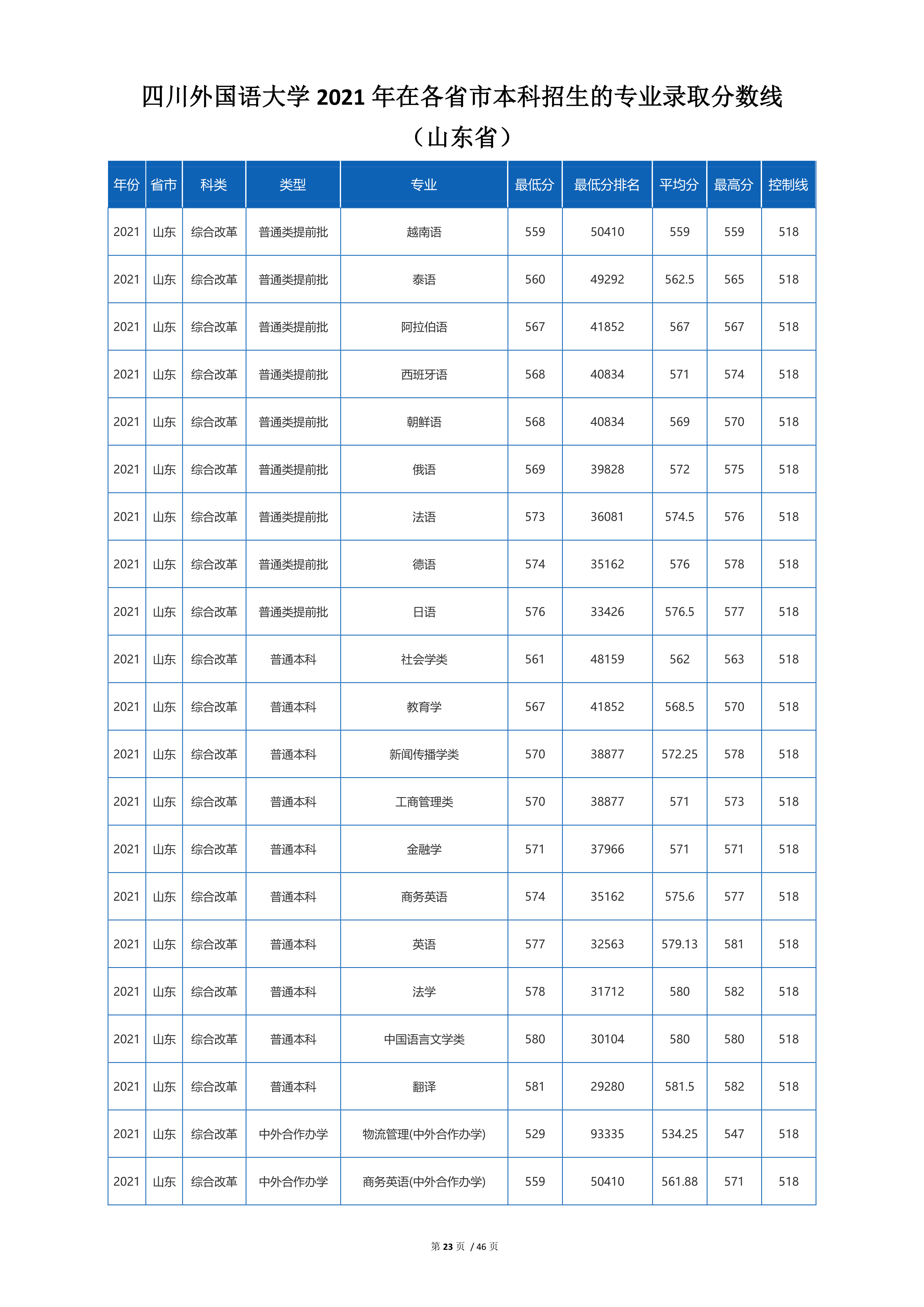 2022高考：四川外国语大学2021年在各省市招生的专业录取分数线