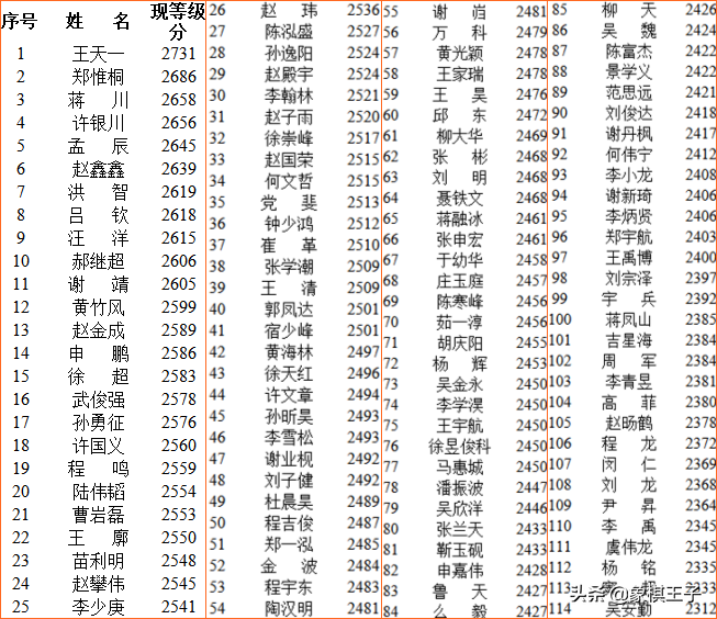 2021年象棋积分榜(2021下半年等级分大阅兵：王天一暴涨至2731，许银川重回前四)