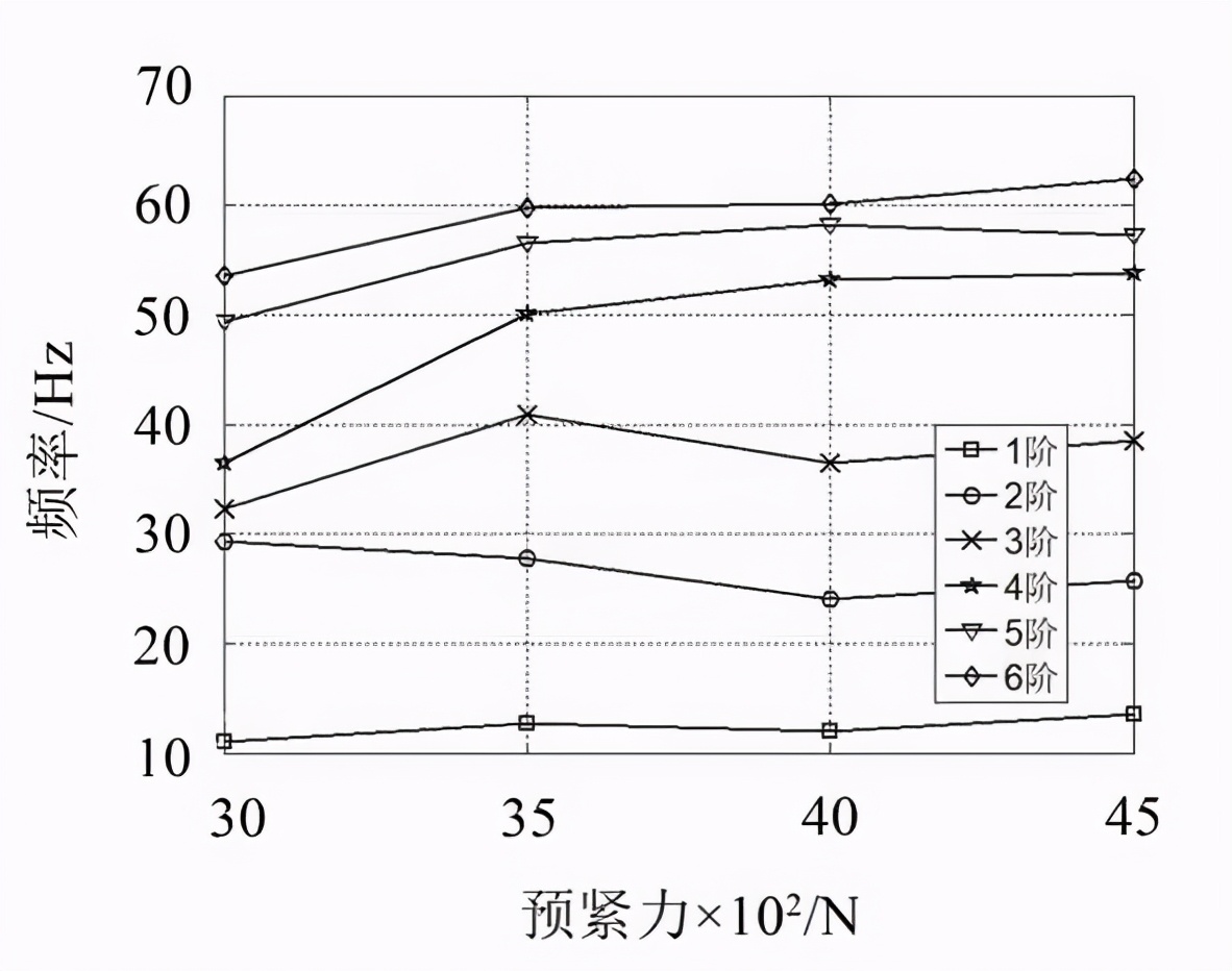 随机振动下电池包螺栓连接点仿真分析及评价