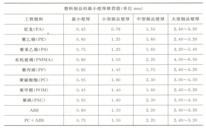 脱模、螺纹、嵌件...塑料制品设计基础知识大全，你都掌握了吗