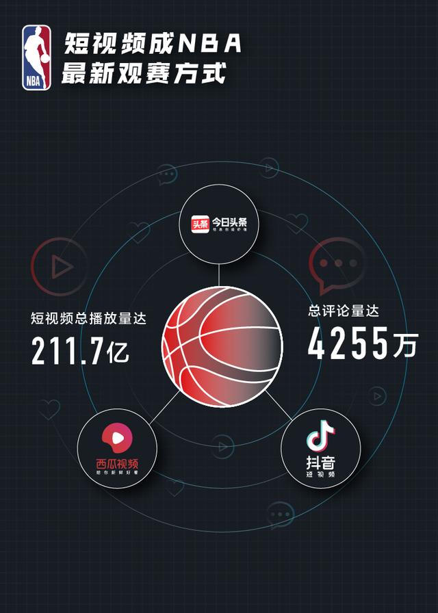 在抖音上解说nba的有哪些(谁是最关注NBA的人？今日头条、抖音、西瓜视频发布NBA赛季大数据)