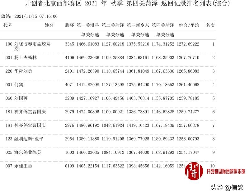 北京开创者世界杯吉祥鸽业(北京开创者西部赛区圆满收官，看四关综合排名，赏冠军风采)