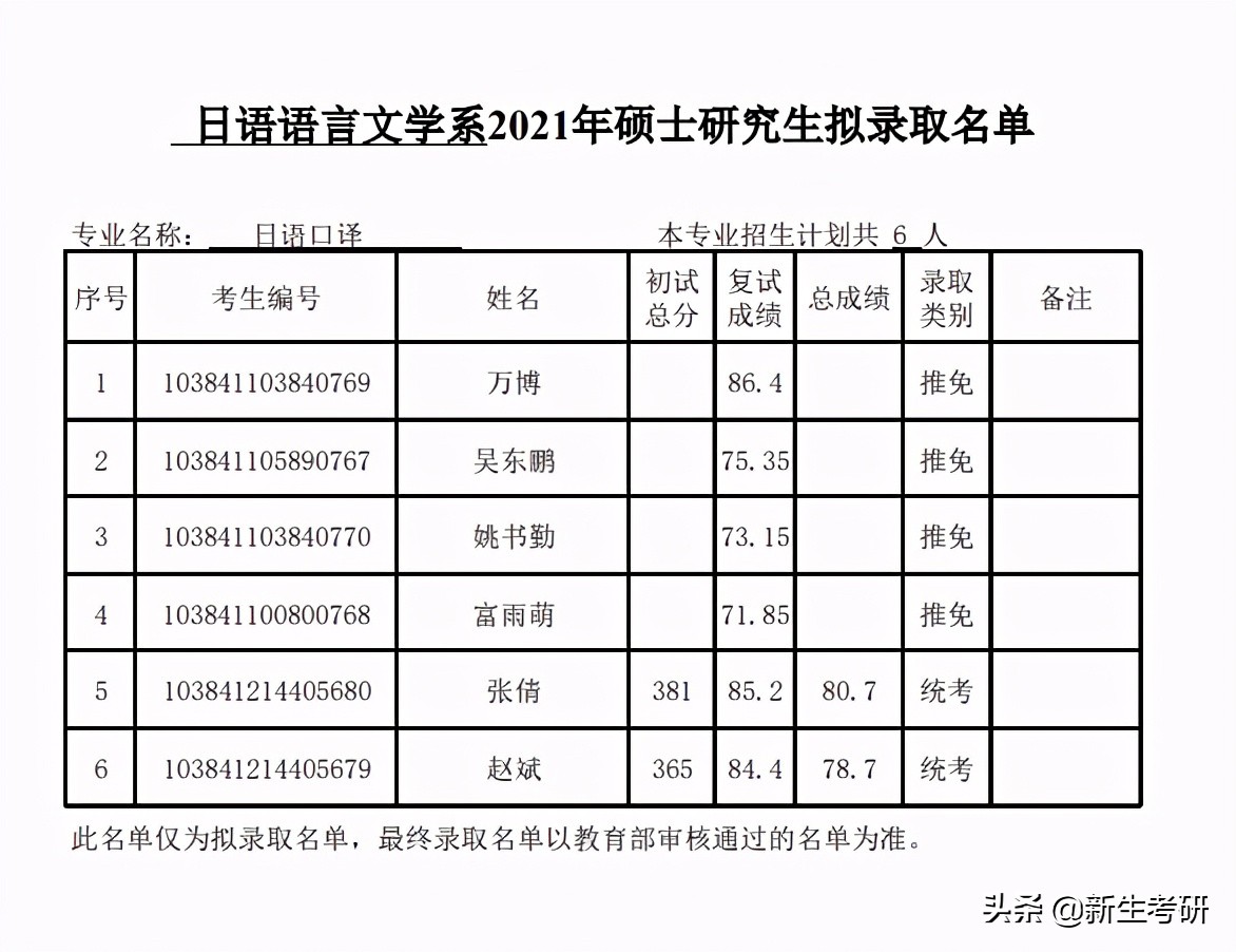 厦门大学2021年各学院拟录取名单（部分）