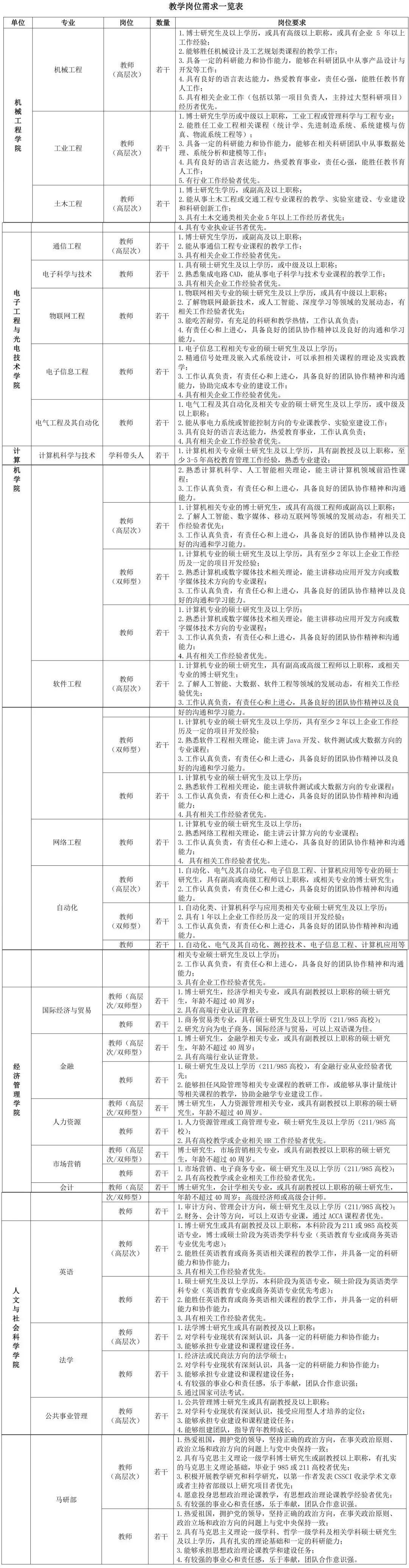 多所高校招聘，教师、校医、工程管理技术......等你来！