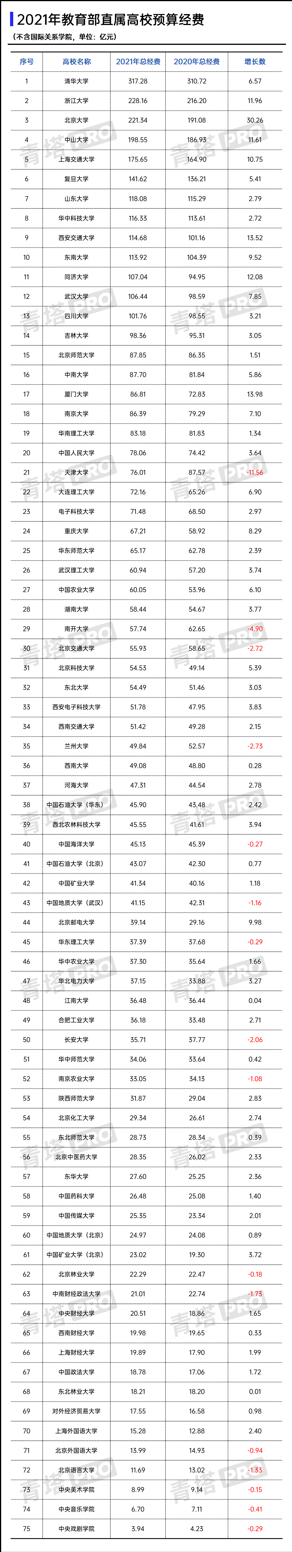 平均预算82亿，国防7校远远不及清华北大，仅4校超百亿