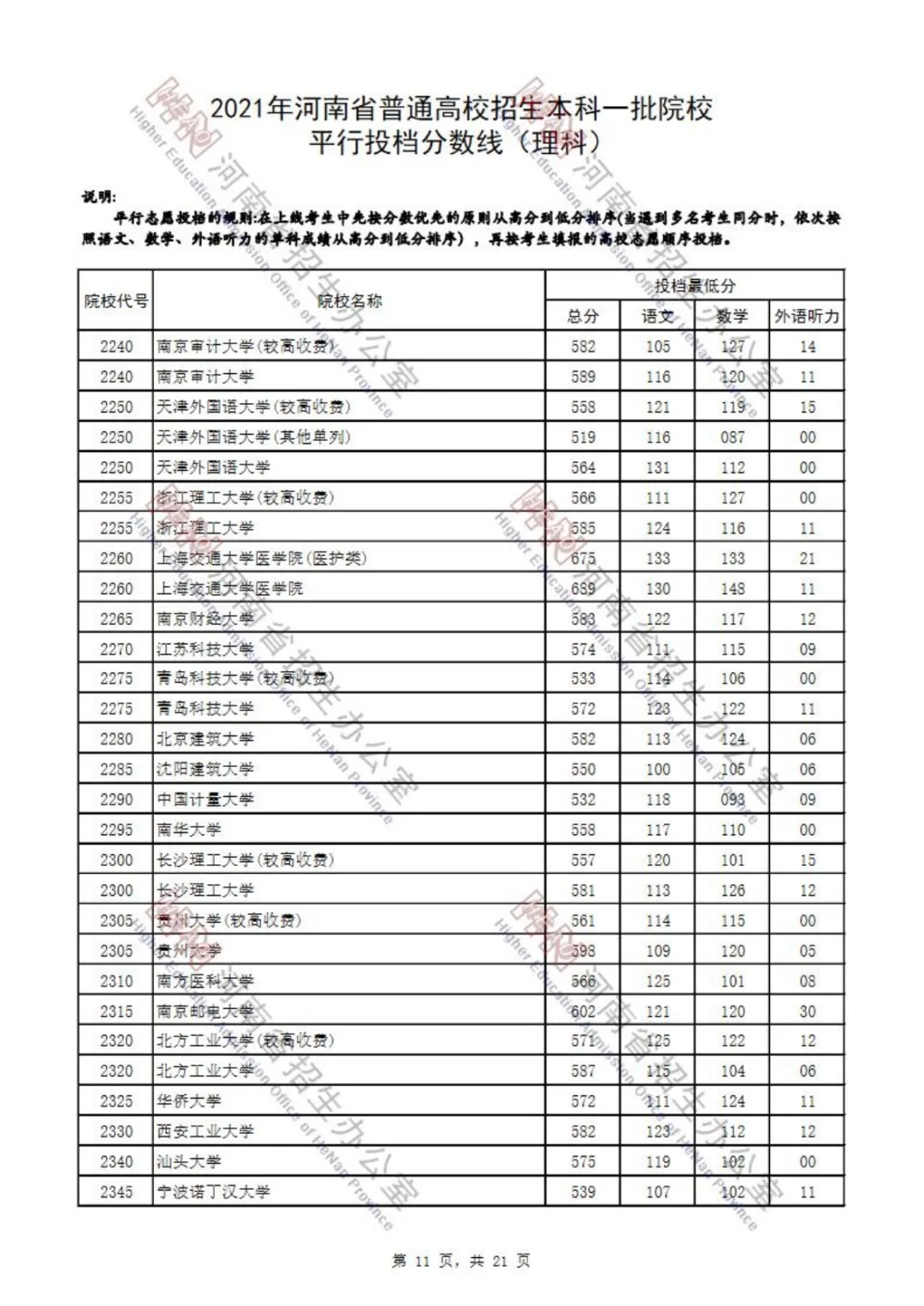 又有7省公布2021本科批投档分！还差哪些省份呢？