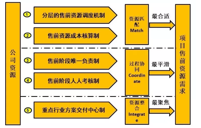 销售支撑体系管理MCI方法