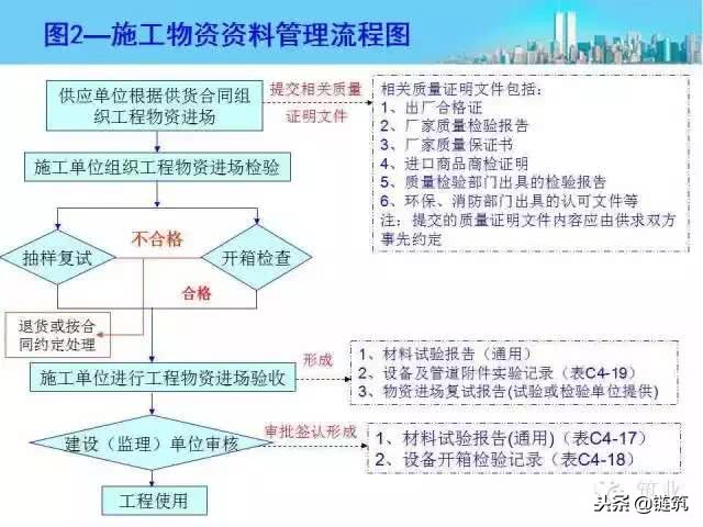 施工资料管理内容及流程图，绝对干货！