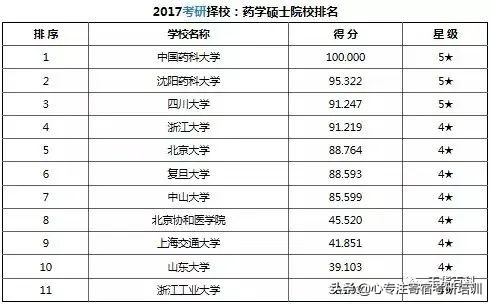 考研干货：37类专业硕士院校排名