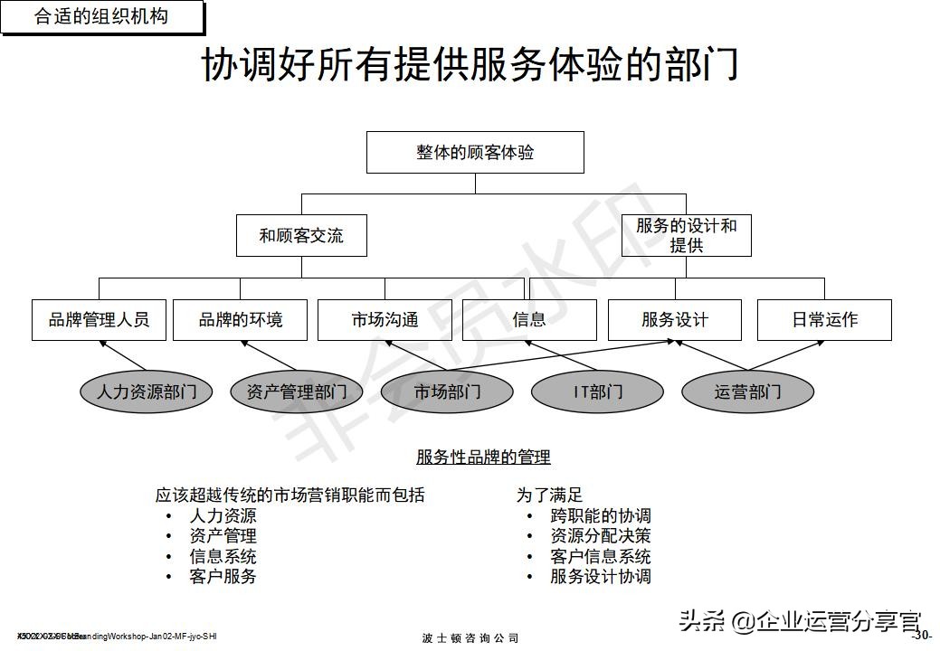 价值百万的波士顿集团内部培训资料：服务性品牌管理要点