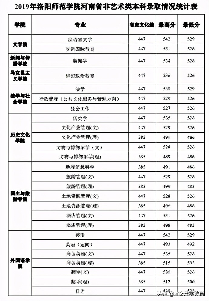 院校情报局丨河南省本科院校分数线、重点学科大揭秘！（9）
