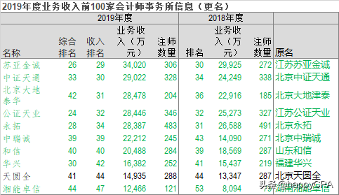 中兴财光华会计师事务所排名（2019年度业务收入前100家会计师事务所信息分析）