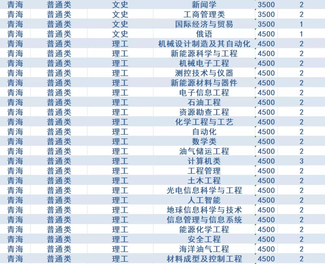 计划招生4200人，政策有新变化！西安石油大学2020年招生计划发布