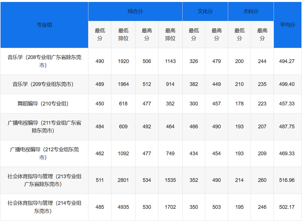 2021东莞理工学院本科招生录取情况表