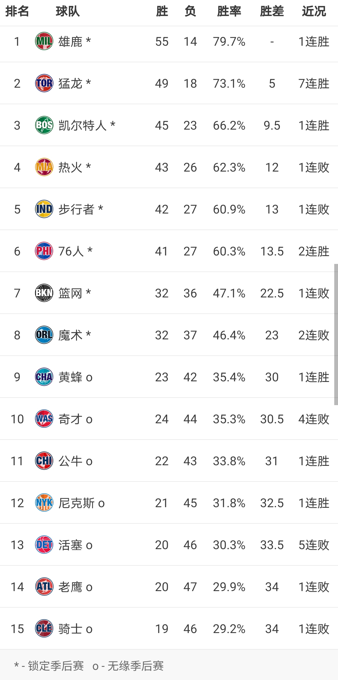 nba季后赛有哪些球队(季后赛球队已定15支，NBA常规赛接近尾声！最新排名:两队保持不败)