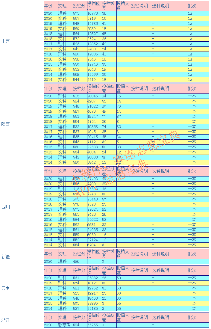 燕山大学录取分数线是多少（附14-20年各省录取分数线）