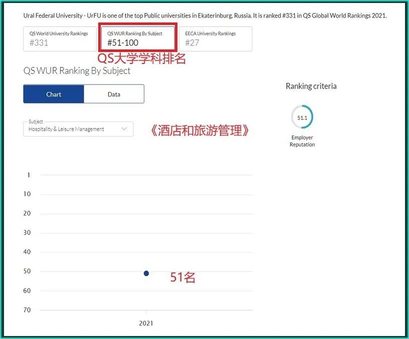 乌拉尔联邦大学多专业入围QS世界大学专业排名前100