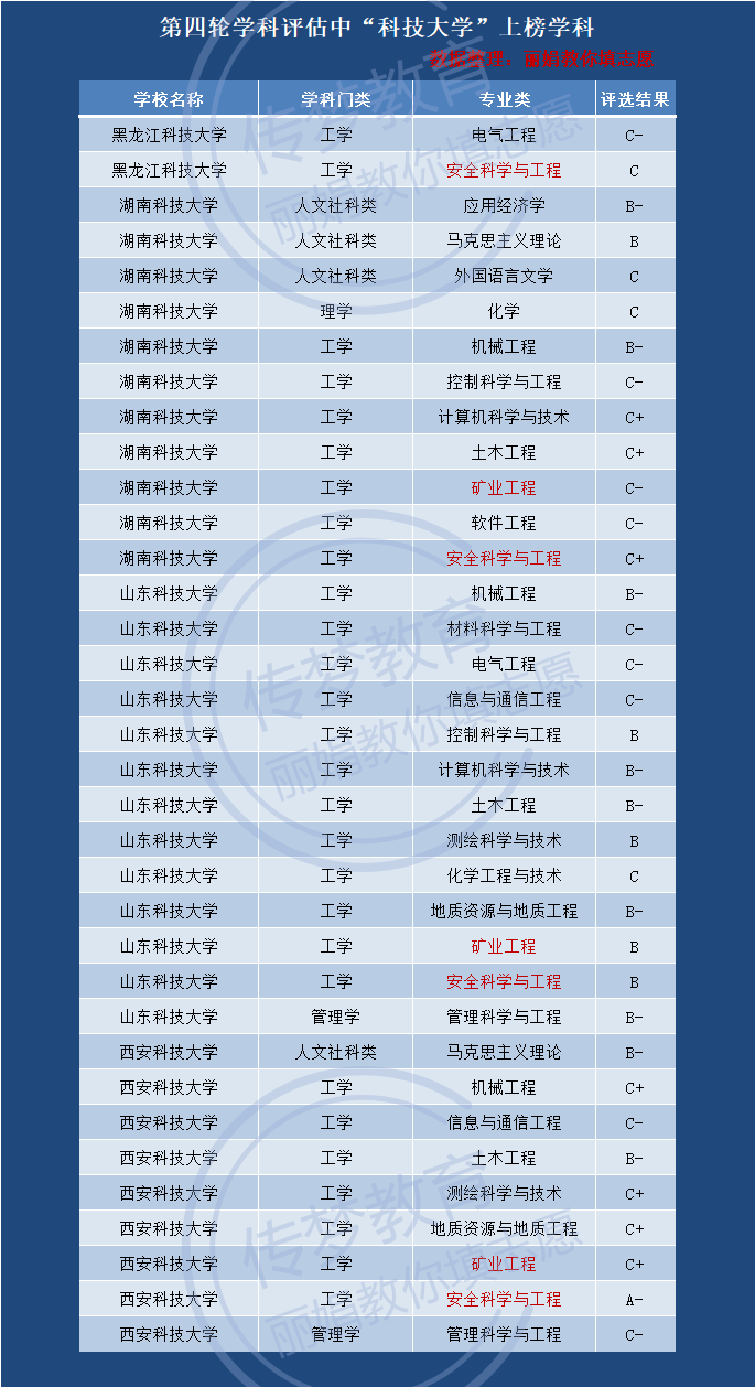 29所都叫科技大学，特色专业千差万别，葫芦里卖的不一样的科技