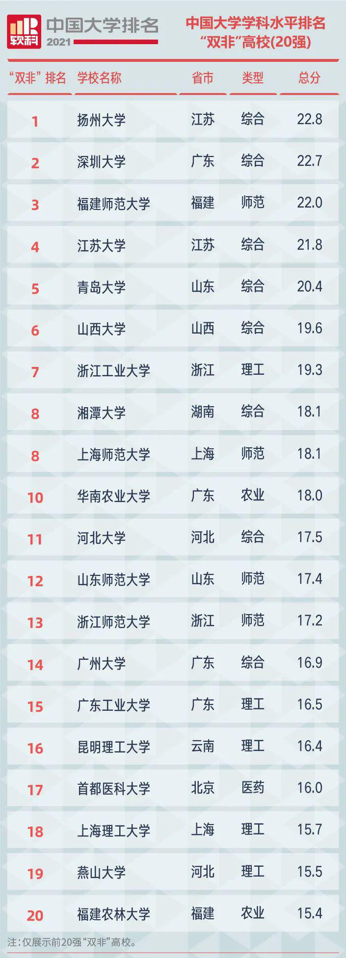 发布！2021中国大学学科水平排名